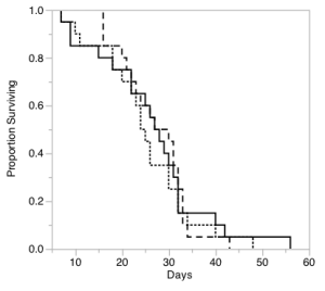 The longevity of Palos Verdes blue butterflies that were swabbed for DNA, handled but not swabbed, and neither handled nor swabbed did not differ significantly. 